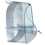 Poincare mapping on a slow motion manifold