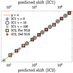 Long-time Behavior of Nonlinear Schrödinger Equation Waves