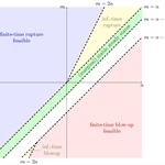 The Many Behaviours of a Fourth Order Thin-film Equation