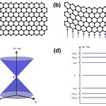 Pseudomagnetism in Photonics: From Mathematical Theory to Experiment