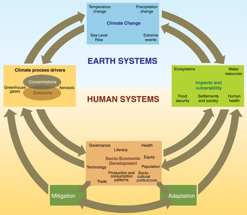 Anthropogenic change drivers