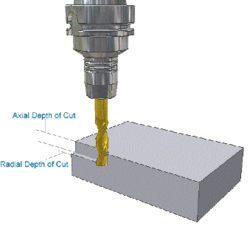 The milling process along with labels on some of the important parameters that can influence the dynamic stability of the process