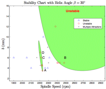 Example region of the stability chart where experimental tests were performed to study the isolated island phenomenon in reference [7].  The letters from this graph match the experimental time series and Poincare Sections shown in the plots of Fig. 4
