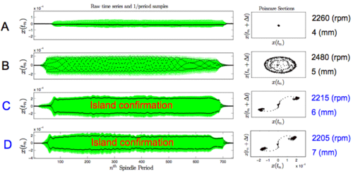 Experimental times series and Poincare sections used to illustrate the types of behavior that has been uncovered during the collaborative research.  Green areas are the continuously sampled data and black dots proved the 1/period sampled displacement data in the left column as a function of the period. Poincare sections on the right are displayed in displacement vs. delayed displacement coordinates