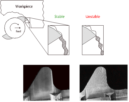 Schematic diagram of a milling operation showing the relative phasing of vibrations that can result in chip thicknesses (the shaded region) of chatter and chatter-free processes. Pictures show both the case of chatter (bottom right) and chatter-free machining (bottom left).