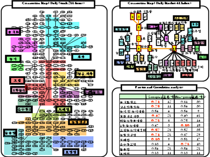 Complex networks in the stock and foreign exchange data