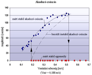 Measured subcritical Hopf bifurcation (with some clarifying explanation in Hungarian)